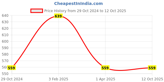 myntra.com Cottinfab Abstract Print Crepe Longline Top cottinfab Price History Graph from 29 Oct 2024 to 12 Oct 2025