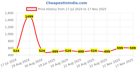 myntra.com Cottinfab Abstract Print Crepe Longline Top cottinfab Price History Graph from 17 Jul 2024 to 16 Nov 2025