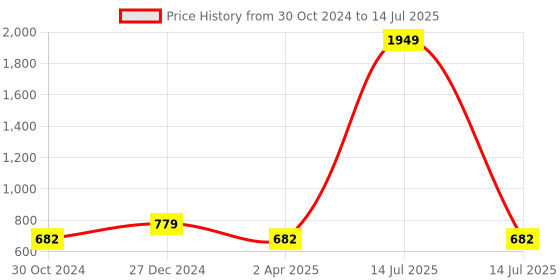 myntra.com Cottinfab Abstract Print High-Low Longline Top cottinfab Price History Graph from 30 Oct 2024 to 14 Jul 2025