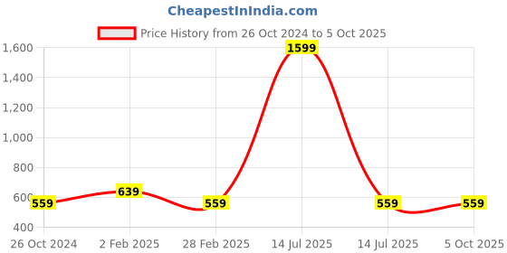 myntra.com Cottinfab Abstract Print Peter Pan Collar Crepe Top cottinfab Price History Graph from 26 Oct 2024 to 5 Oct 2025