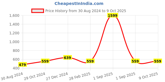 myntra.com Cottinfab Abstract Print Tie-Up Neck Crepe Top cottinfab Price History Graph from 30 Aug 2024 to 9 Oct 2025