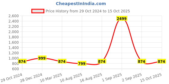 myntra.com Cottinfab Abstract Printed Puff Sleeve Crepe Fit & Flare Midi Dress cottinfab Price History Graph from 29 Oct 2024 to 14 Oct 2025