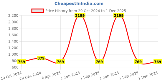 myntra.com Cottinfab Animal Print Boat Neck Layered Georgette A-Line Dress cottinfab Price History Graph from 29 Oct 2024 to 30 Nov 2025