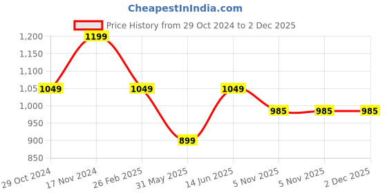 myntra.com Cottinfab Animal Print Mandarin Neck Top with Trouser cottinfab Price History Graph from 29 Oct 2024 to 1 Dec 2025