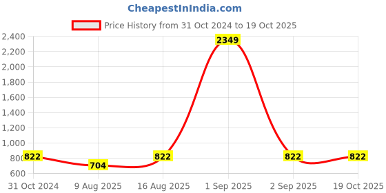 myntra.com Cottinfab Animal Printed Crepe A-Line Midi Dress cottinfab Price History Graph from 31 Oct 2024 to 17 Oct 2025