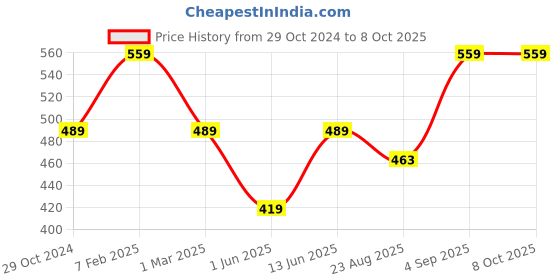 myntra.com Cottinfab Animal Printed Front Open Shrug cottinfab Price History Graph from 29 Oct 2024 to 8 Oct 2025
