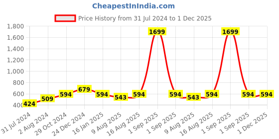 myntra.com Cottinfab Bandhani Printed Mandarin Collar Kurti cottinfab Price History Graph from 31 Jul 2024 to 1 Dec 2025