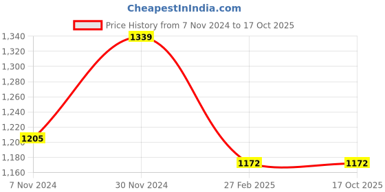 myntra.com Cottinfab Basic Flared Sleeves Jumpsuit With Embellished Detail cottinfab Price History Graph from 7 Nov 2024 to 17 Oct 2025