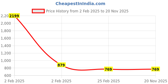 myntra.com Cottinfab Beige & Black Animal Print Midi Front Open Wrap Dress cottinfab Price History Graph from 2 Feb 2025 to 20 Nov 2025