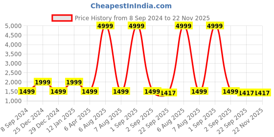 myntra.com Cottinfab Bell Sleeves Gotta Patti Kurta With Palazzos cottinfab Price History Graph from 8 Sep 2024 to 22 Nov 2025