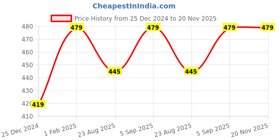myntra.com Cottinfab Black & Beige Geometric Bohemian Crepe Kaftan Top cottinfab Price History Graph from 25 Dec 2024 to 20 Nov 2025