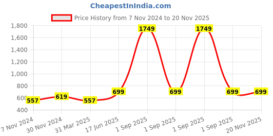 myntra.com Cottinfab Black & Off-White Floral Print Kaftan Maxi Nightdress cottinfab Price History Graph from 7 Nov 2024 to 20 Nov 2025