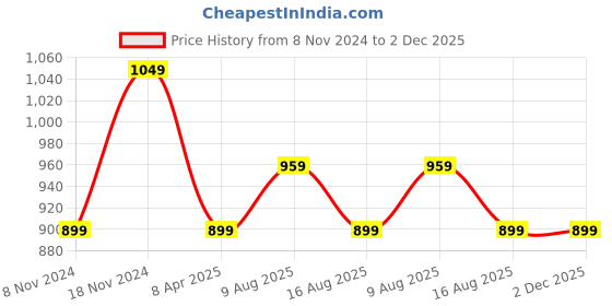 myntra.com Cottinfab Black & White A-Line Midi Dress cottinfab Price History Graph from 8 Nov 2024 to 1 Dec 2025