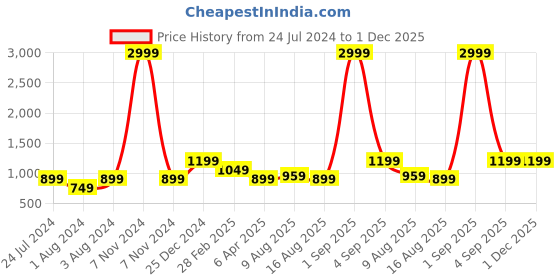 myntra.com Cottinfab Black & White Polka Dots Crepe Midi Dress cottinfab Price History Graph from 24 Jul 2024 to 1 Dec 2025