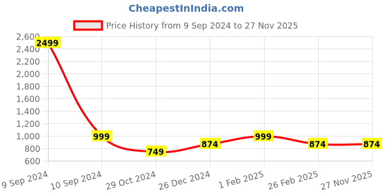 myntra.com Cottinfab Black & White Printed Culotte Jumpsuit cottinfab Price History Graph from 9 Sep 2024 to 27 Nov 2025