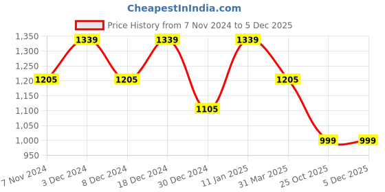 myntra.com Cottinfab Black Dhoti Jumpsuit with Embellished Deatil cottinfab Price History Graph from 7 Nov 2024 to 3 Dec 2025