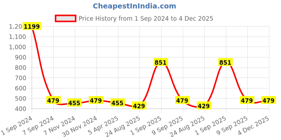 myntra.com Cottinfab Black Printed Shrug cottinfab Price History Graph from 1 Sep 2024 to 4 Dec 2025