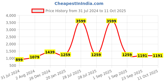 myntra.com Cottinfab Black Sequinned Basic Jumpsuit cottinfab Price History Graph from 31 Jul 2024 to 10 Oct 2025