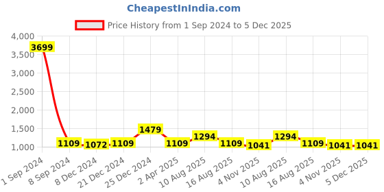 myntra.com Cottinfab Black Sequinned Maxi Dress cottinfab Price History Graph from 1 Sep 2024 to 5 Dec 2025