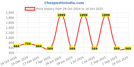 myntra.com Cottinfab Blue Ruffles Kaftan Top cottinfab Price History Graph from 29 Oct 2024 to 15 Oct 2025