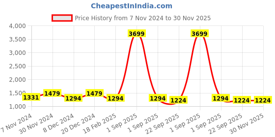 myntra.com Cottinfab Brown Solid Dhoti Style Jumpsuit With Jacket cottinfab Price History Graph from 7 Nov 2024 to 30 Nov 2025