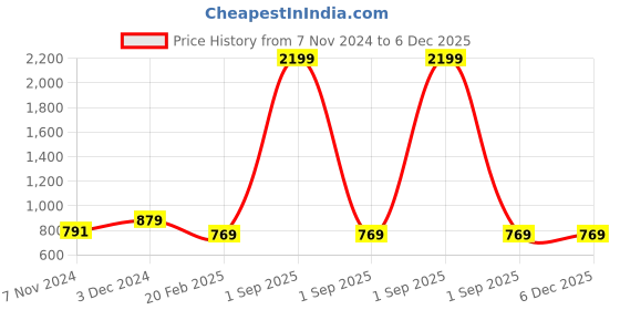 myntra.com Cottinfab Charcoal Grey Shirt Style Longline Top cottinfab Price History Graph from 7 Nov 2024 to 5 Dec 2025