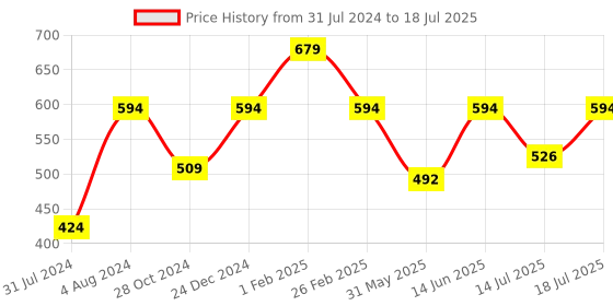 myntra.com Cottinfab Checked Front Open Cotton Shrug cottinfab Price History Graph from 31 Jul 2024 to 14 Jul 2025