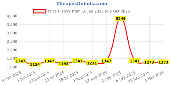 myntra.com Cottinfab Checked Print Shirt with Trouser cottinfab Price History Graph from 16 Jan 2025 to 4 Oct 2025