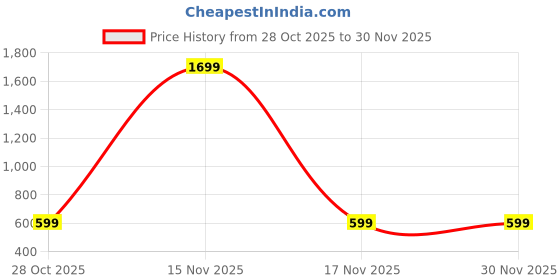 myntra.com Cottinfab Checked Puff Sleeves Peplum Top cottinfab Price History Graph from 28 Oct 2025 to 30 Nov 2025