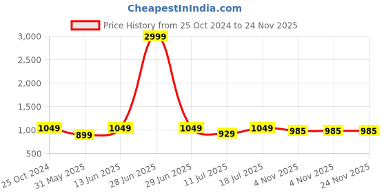 myntra.com Cottinfab Checked Pure Cotton Co-Ords cottinfab Price History Graph from 25 Oct 2024 to 23 Nov 2025