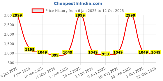 myntra.com Cottinfab Checked Pure Cotton Top and Trouser cottinfab Price History Graph from 6 Jan 2025 to 12 Oct 2025