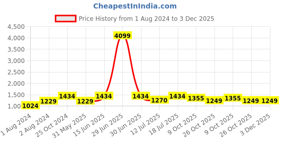 myntra.com Cottinfab Checked Pure Cotton Top with Trousers cottinfab Price History Graph from 1 Aug 2024 to 2 Dec 2025