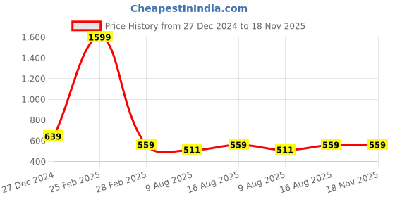 myntra.com Cottinfab Conversational Print Bell Sleeve Crepe Wrap Longline Top cottinfab Price History Graph from 27 Dec 2024 to 18 Nov 2025