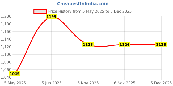 myntra.com Cottinfab Denim A-Line Midi Dress cottinfab Price History Graph from 5 May 2025 to 5 Dec 2025