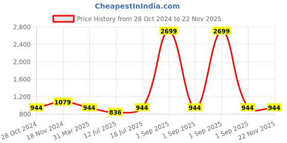 myntra.com Cottinfab Double-Breasted Semiformal Blazer cottinfab Price History Graph from 28 Oct 2024 to 22 Nov 2025