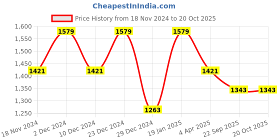 myntra.com Cottinfab Embellished Bell Sleeves Layered Georgette A-Line Maxi Dress cottinfab Price History Graph from 18 Nov 2024 to 19 Oct 2025