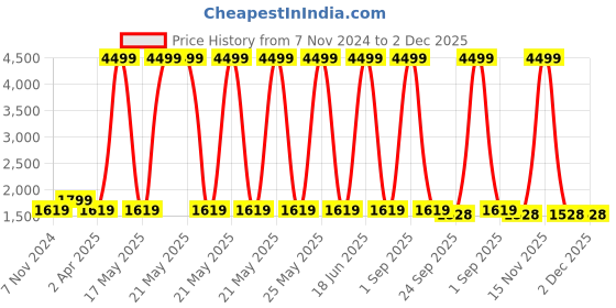 myntra.com Cottinfab Embellished Co-ords cottinfab Price History Graph from 7 Nov 2024 to 1 Dec 2025