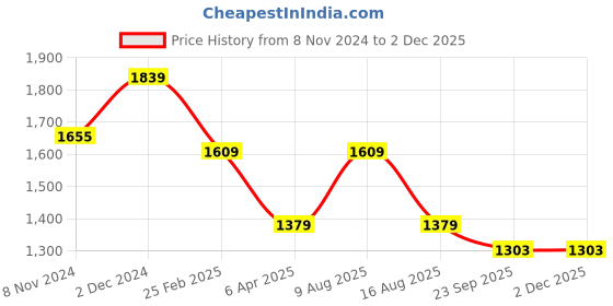 myntra.com Cottinfab Embellished Flared Sleeves Maxi Dress cottinfab Price History Graph from 8 Nov 2024 to 30 Nov 2025