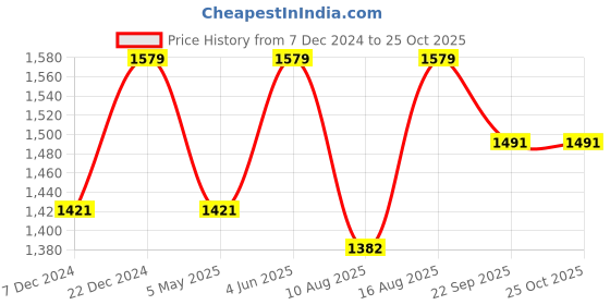 myntra.com Cottinfab Embellished Maxi Dress cottinfab Price History Graph from 7 Dec 2024 to 24 Oct 2025