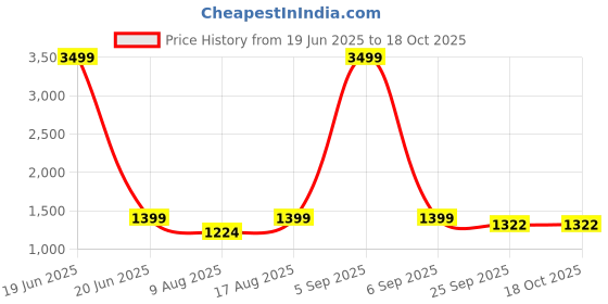 myntra.com Cottinfab Embellished Top with Palazzos Co-Ord Set cottinfab Price History Graph from 19 Jun 2025 to 18 Oct 2025