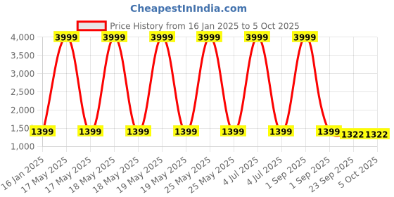 myntra.com Cottinfab Embellished Yoke Design Top With Palazzos cottinfab Price History Graph from 16 Jan 2025 to 4 Oct 2025