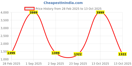 myntra.com Cottinfab Embellished Yoke Design Top With Palazzos cottinfab Price History Graph from 28 Feb 2025 to 13 Oct 2025