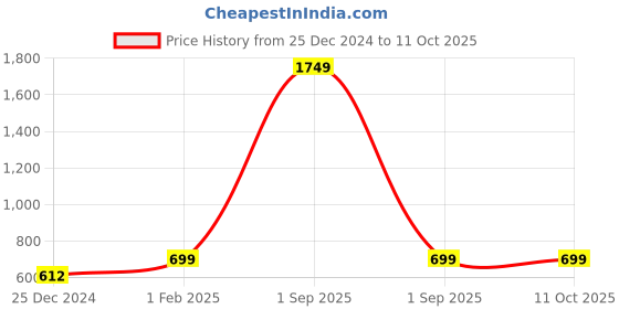 myntra.com Cottinfab Embroidered Regular Top cottinfab Price History Graph from 25 Dec 2024 to 11 Oct 2025