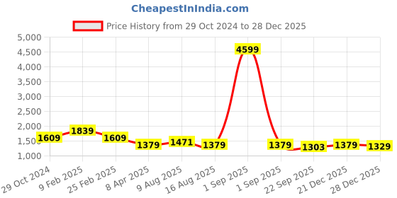 myntra.com Cottinfab Ethnic Maxi Dress cottinfab Price History Graph from 29 Oct 2024 to 28 Dec 2025
