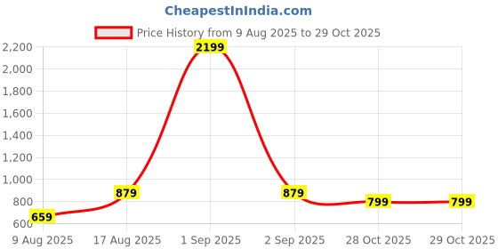 myntra.com Cottinfab Ethnic Motifs Georgette Fit & Flare Sleeveless Dress cottinfab Price History Graph from 9 Aug 2025 to 29 Oct 2025