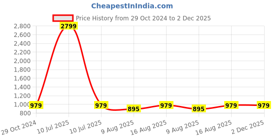 myntra.com Cottinfab Ethnic Motifs Print A-Line Midi Dress cottinfab Price History Graph from 29 Oct 2024 to 2 Dec 2025