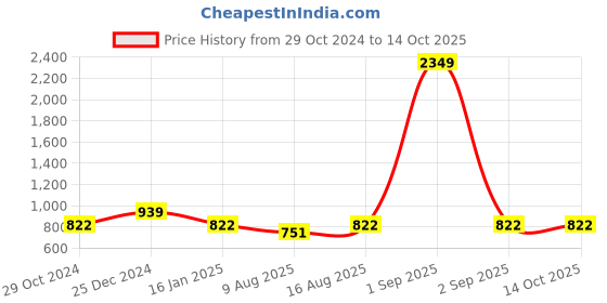 myntra.com Cottinfab Ethnic Motifs Print Crepe A-Line Midi Dress cottinfab Price History Graph from 29 Oct 2024 to 14 Oct 2025