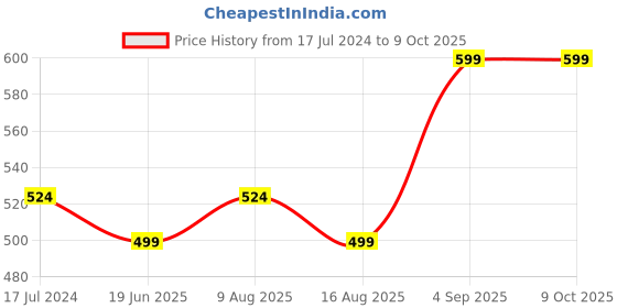 myntra.com Cottinfab Ethnic Motifs Print Flutter Sleeve Crepe Longline Top cottinfab Price History Graph from 17 Jul 2024 to 9 Oct 2025