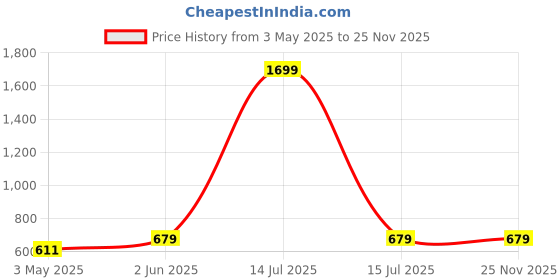 myntra.com Cottinfab Ethnic Motifs Print Layered Crepe Shirt Style Longline Top cottinfab Price History Graph from 3 May 2025 to 24 Nov 2025