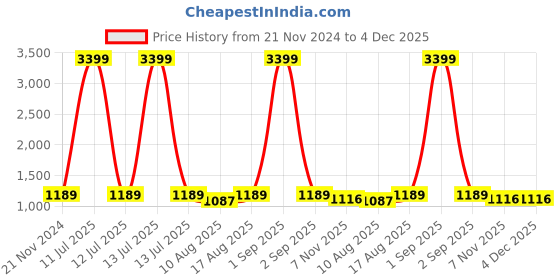 myntra.com Cottinfab Ethnic Motifs Print Puff Sleeve Ruffled Georgette Fit & Flare Midi Dress cottinfab Price History Graph from 21 Nov 2024 to 4 Dec 2025